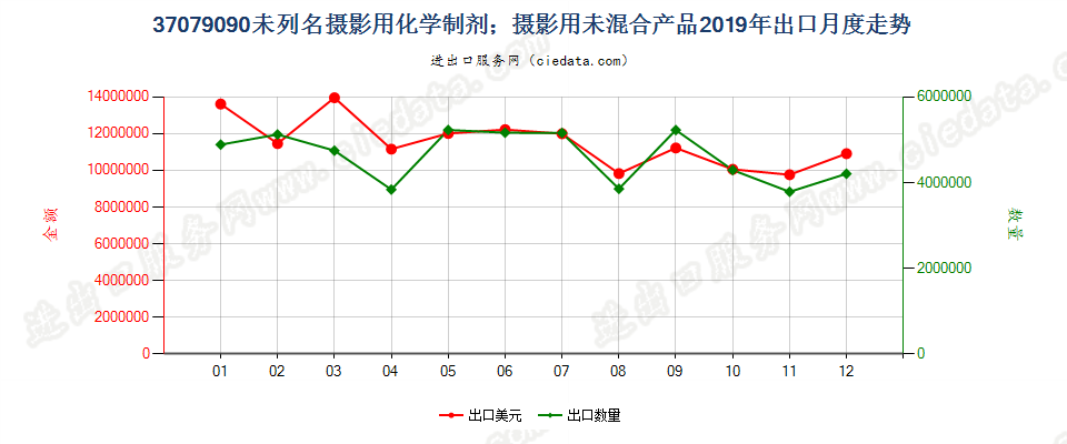 37079090未列名摄影用化学制剂；摄影用未混合产品出口2019年月度走势图