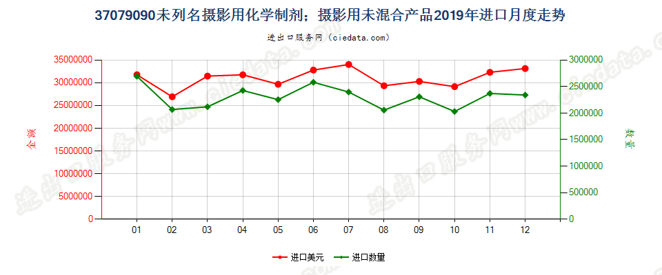 37079090未列名摄影用化学制剂；摄影用未混合产品进口2019年月度走势图