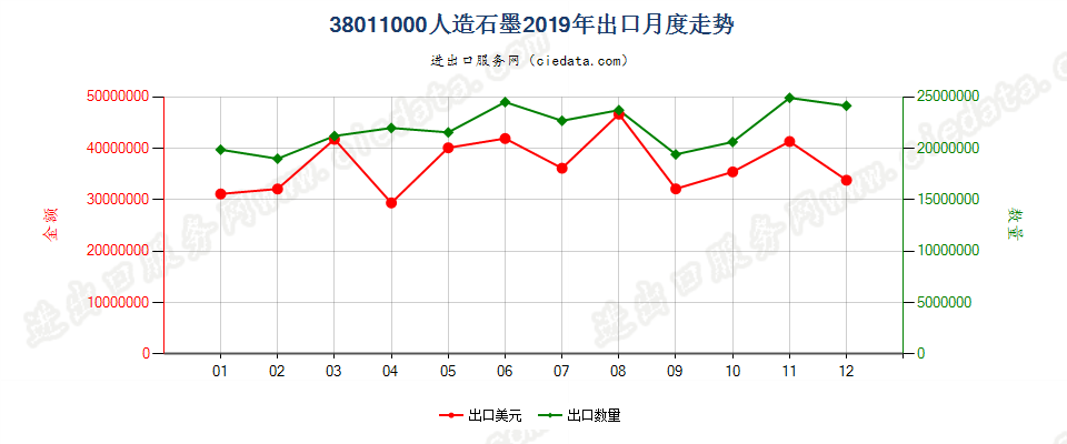 38011000人造石墨出口2019年月度走势图