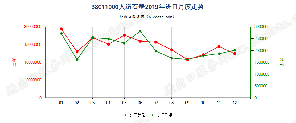 38011000人造石墨进口2019年月度走势图