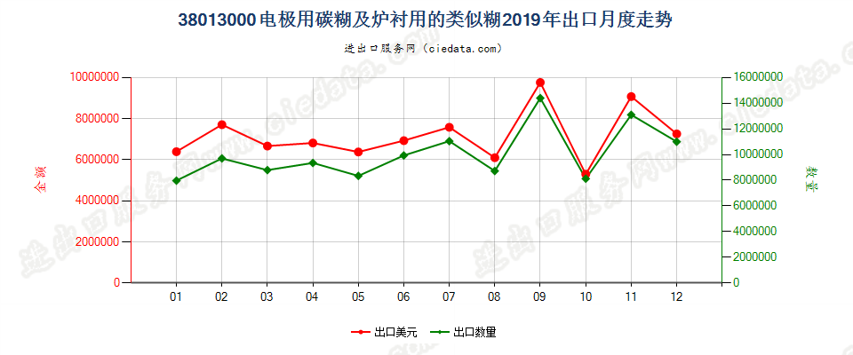 38013000电极用碳糊及炉衬用的类似糊出口2019年月度走势图