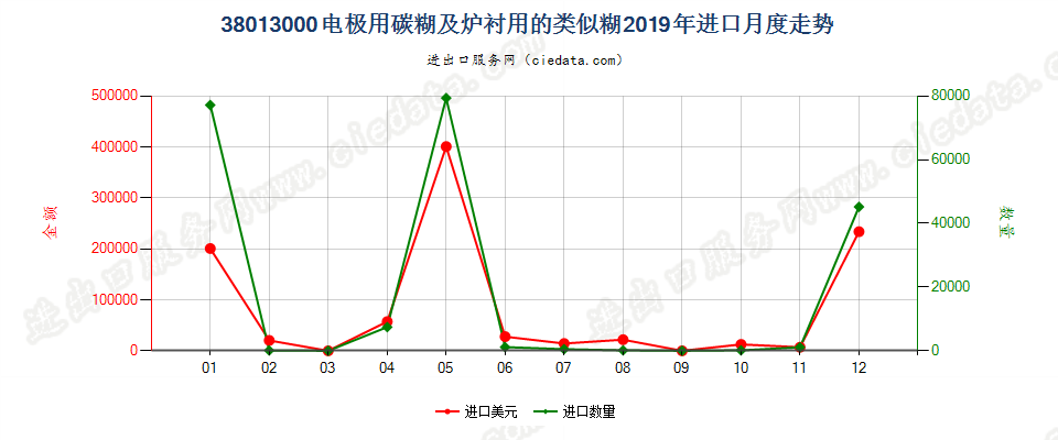 38013000电极用碳糊及炉衬用的类似糊进口2019年月度走势图