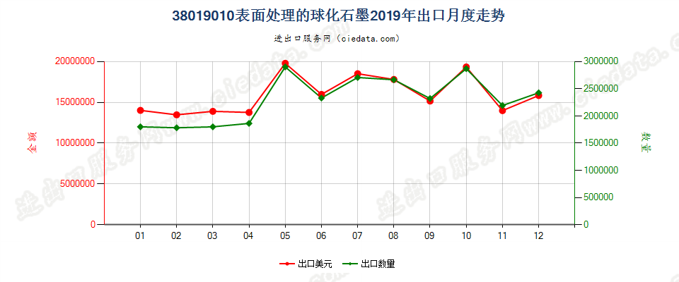 38019010表面处理的球化石墨出口2019年月度走势图