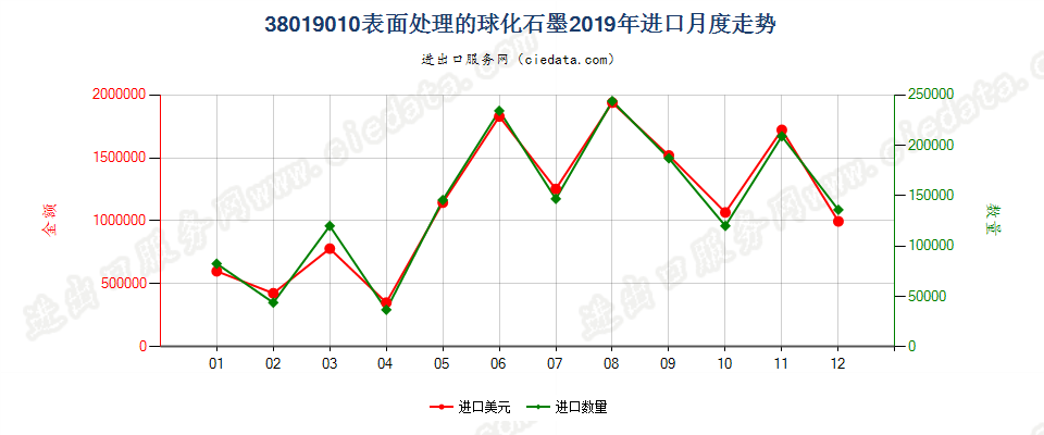 38019010表面处理的球化石墨进口2019年月度走势图