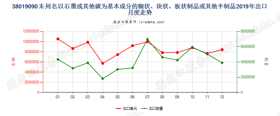 38019090未列名以石墨或其他碳为基本成分的糊状、块状、板状制品或其他半制品出口2019年月度走势图