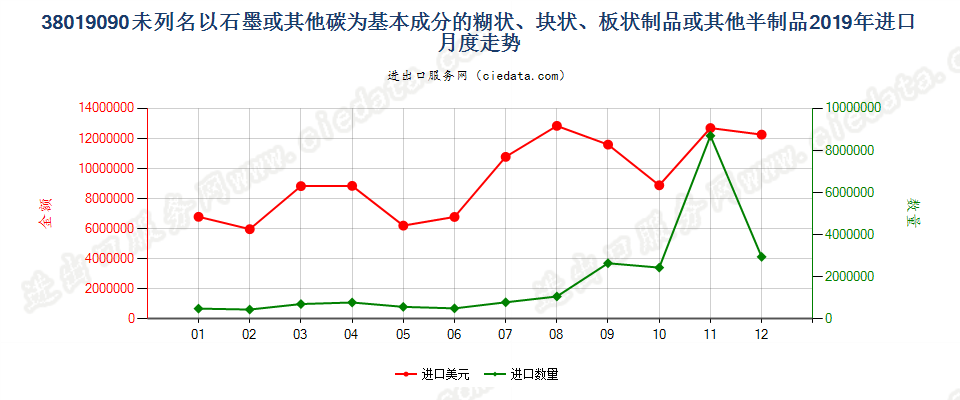 38019090未列名以石墨或其他碳为基本成分的糊状、块状、板状制品或其他半制品进口2019年月度走势图