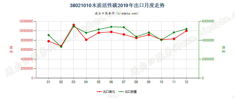 38021010木质活性碳出口2019年月度走势图