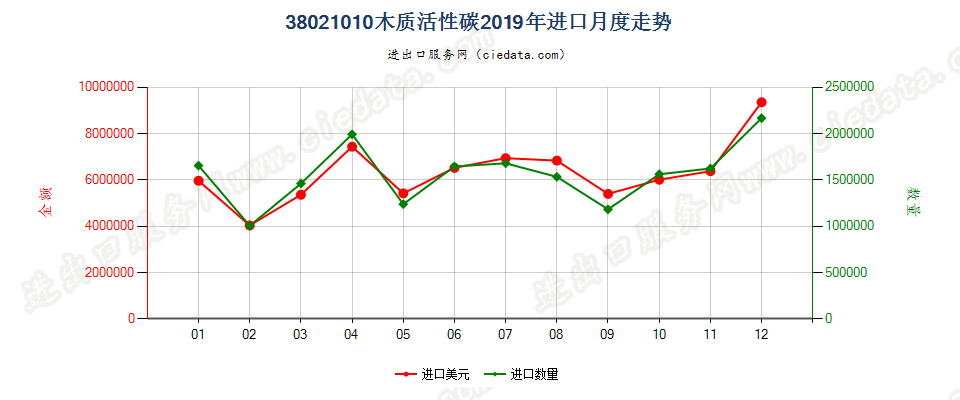 38021010木质活性碳进口2019年月度走势图