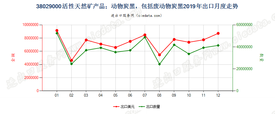 38029000活性天然矿产品；动物炭黑，包括废动物炭黑出口2019年月度走势图