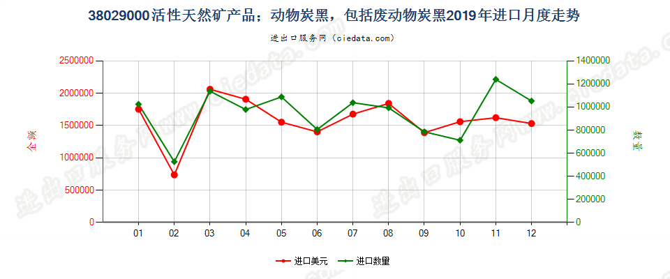 38029000活性天然矿产品；动物炭黑，包括废动物炭黑进口2019年月度走势图