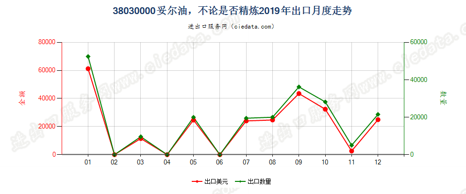 38030000妥尔油，不论是否精炼出口2019年月度走势图