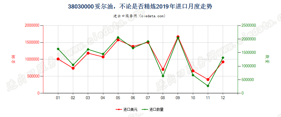 38030000妥尔油，不论是否精炼进口2019年月度走势图