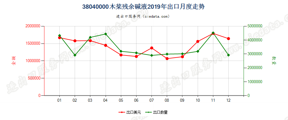 38040000木桨残余碱液出口2019年月度走势图