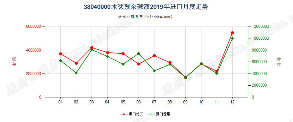 38040000木桨残余碱液进口2019年月度走势图