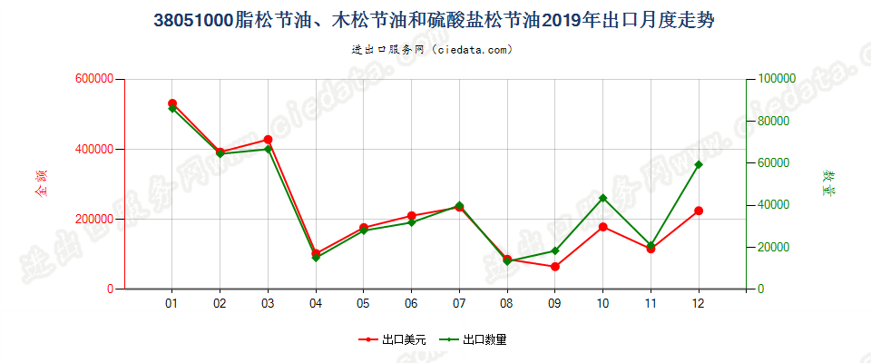 38051000脂松节油、木松节油和硫酸盐松节油出口2019年月度走势图