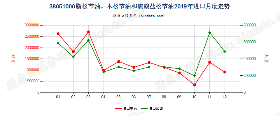 38051000脂松节油、木松节油和硫酸盐松节油进口2019年月度走势图