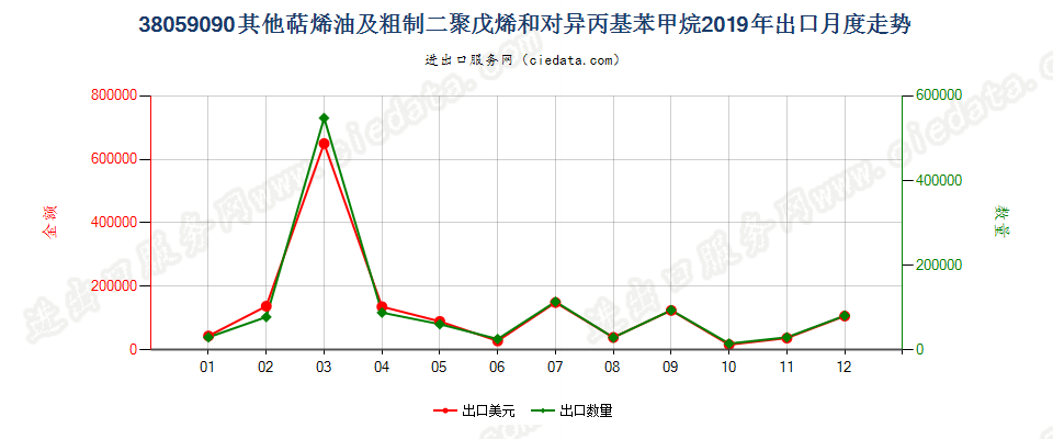 38059090其他萜烯油及粗制二聚戊烯和对异丙基苯甲烷出口2019年月度走势图