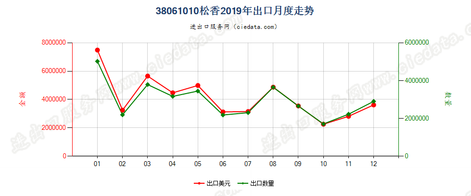 38061010松香出口2019年月度走势图