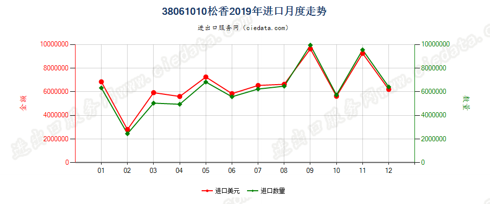 38061010松香进口2019年月度走势图