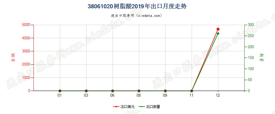 38061020树脂酸出口2019年月度走势图