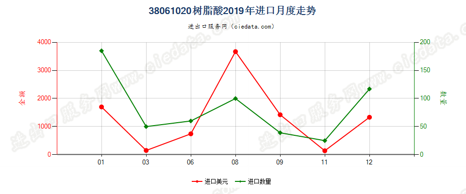 38061020树脂酸进口2019年月度走势图