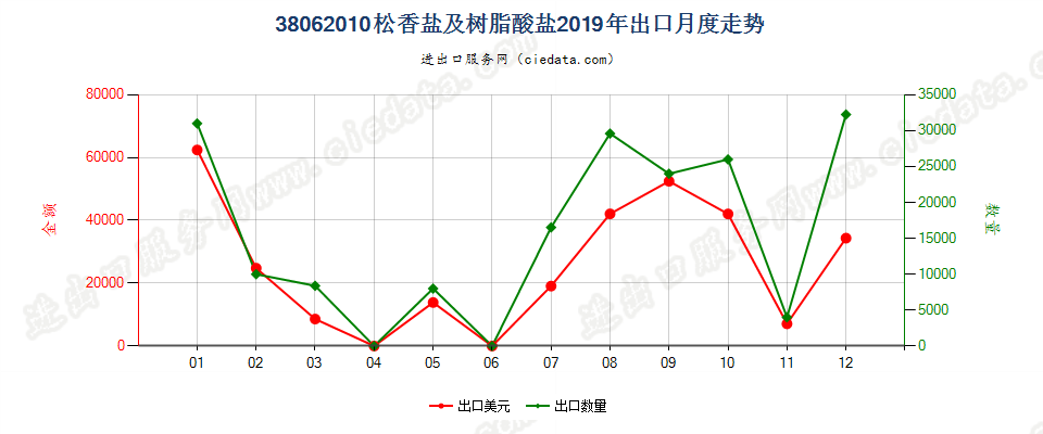 38062010松香盐及树脂酸盐出口2019年月度走势图