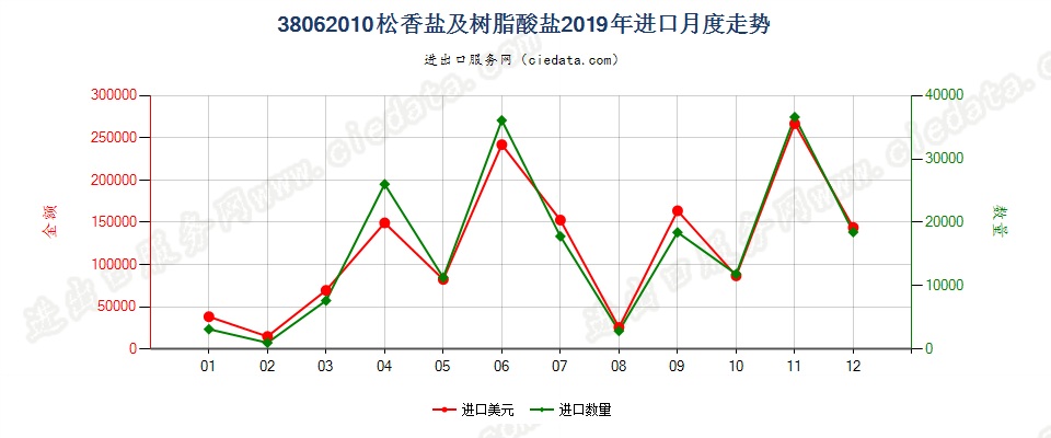 38062010松香盐及树脂酸盐进口2019年月度走势图