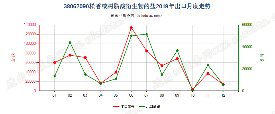 38062090松香或树脂酸衍生物的盐出口2019年月度走势图