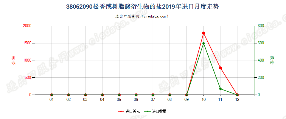 38062090松香或树脂酸衍生物的盐进口2019年月度走势图