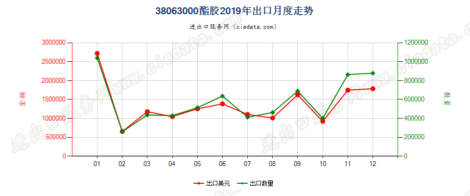 38063000酯胶出口2019年月度走势图