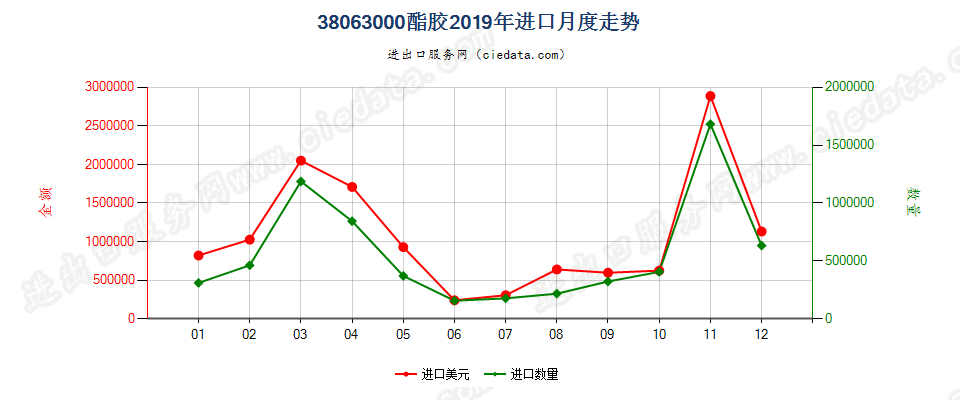 38063000酯胶进口2019年月度走势图