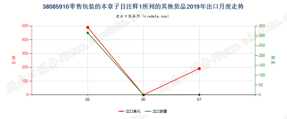 38085910(2022STOP)零售包装的本章子目注释1所列的其他货品出口2019年月度走势图