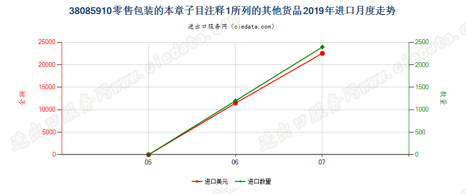 38085910(2022STOP)零售包装的本章子目注释1所列的其他货品进口2019年月度走势图