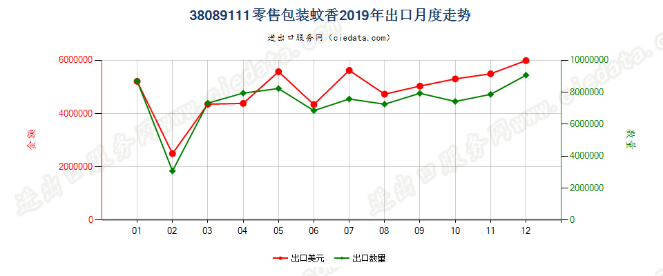 38089111零售包装蚊香出口2019年月度走势图