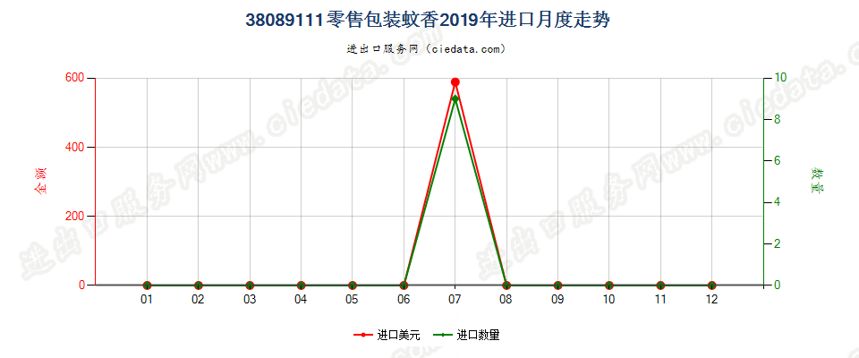 38089111零售包装蚊香进口2019年月度走势图