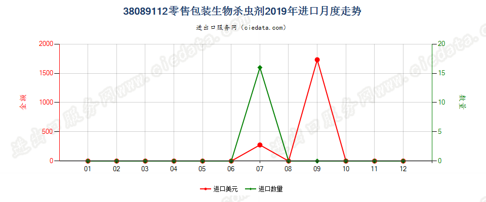 38089112零售包装生物杀虫剂进口2019年月度走势图