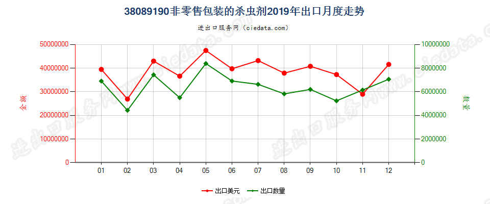 38089190非零售包装的杀虫剂出口2019年月度走势图