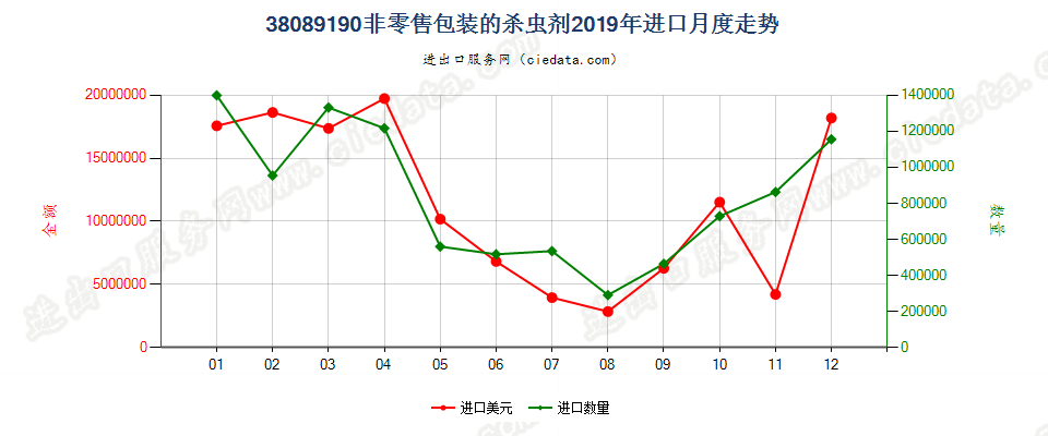 38089190非零售包装的杀虫剂进口2019年月度走势图