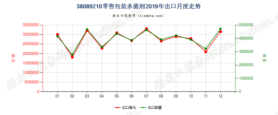 38089210零售包装杀菌剂出口2019年月度走势图