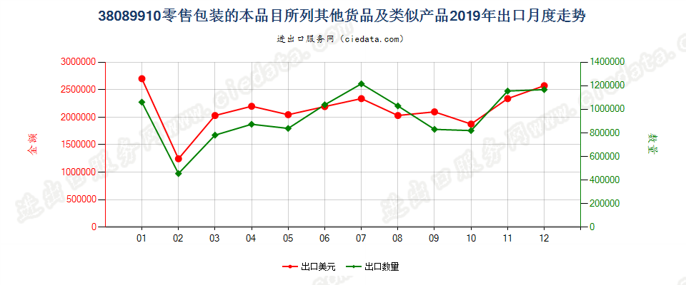 38089910零售包装的本品目所列其他货品及类似产品出口2019年月度走势图