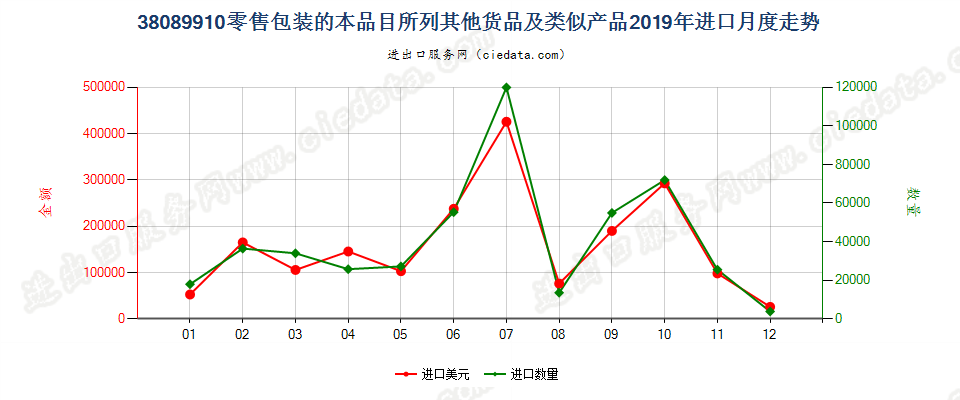 38089910零售包装的本品目所列其他货品及类似产品进口2019年月度走势图