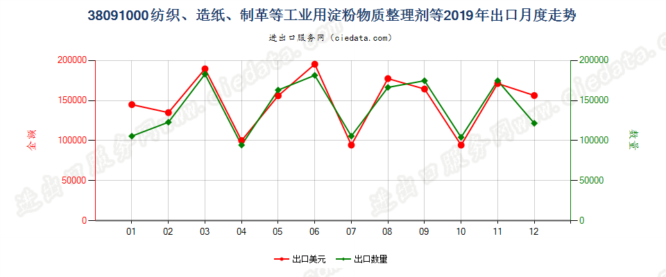 38091000纺织、造纸、制革等工业用淀粉物质整理剂等出口2019年月度走势图