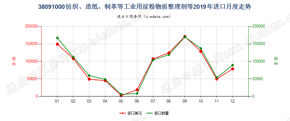 38091000纺织、造纸、制革等工业用淀粉物质整理剂等进口2019年月度走势图