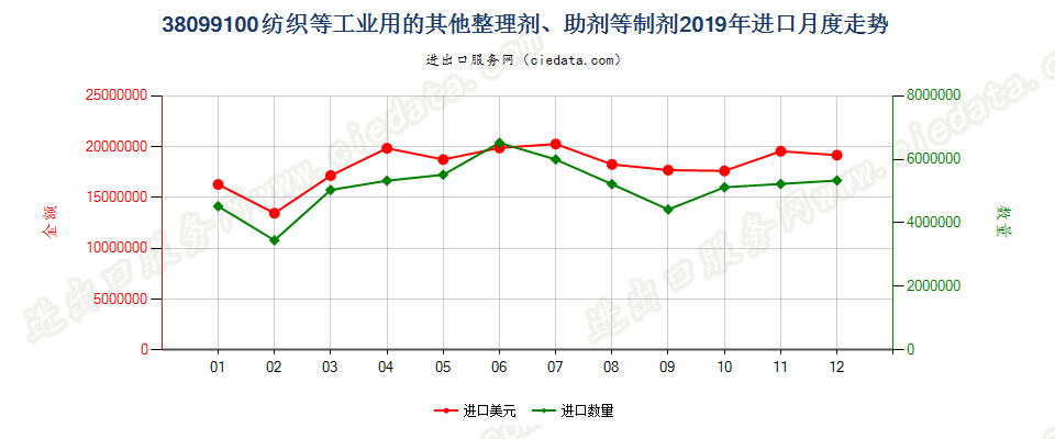 38099100纺织等工业用的其他整理剂、助剂等制剂进口2019年月度走势图