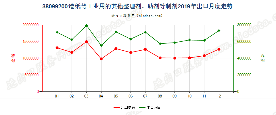 38099200造纸等工业用的其他整理剂、助剂等制剂出口2019年月度走势图