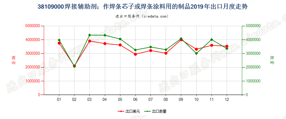 38109000焊接辅助剂；作焊条芯子或焊条涂料用的制品出口2019年月度走势图