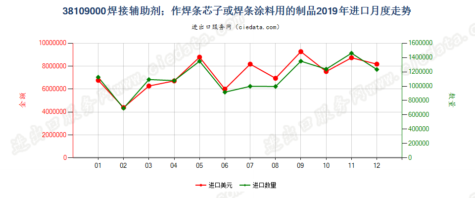 38109000焊接辅助剂；作焊条芯子或焊条涂料用的制品进口2019年月度走势图