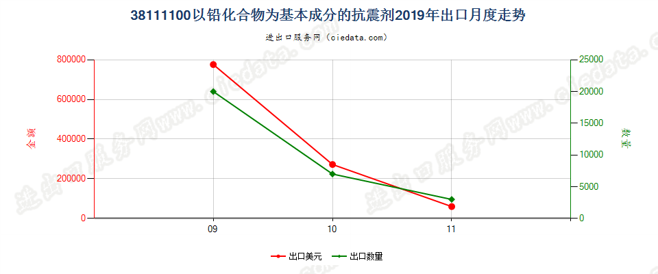 38111100以铅化合物为基本成分的抗震剂出口2019年月度走势图