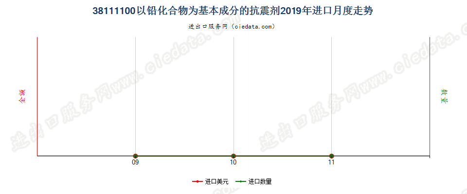 38111100以铅化合物为基本成分的抗震剂进口2019年月度走势图