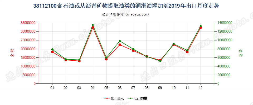 38112100含石油或从沥青矿物提取油类的润滑油添加剂出口2019年月度走势图